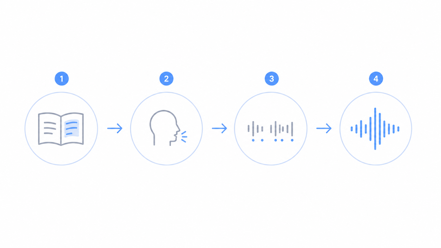 text-to-speech-four-steps.png